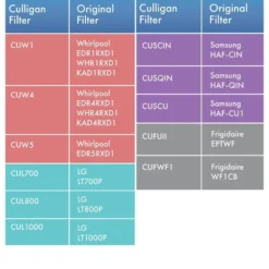 Culligan CUL1000 Replacement LG (LT1000P) Refrigerator Water Filter: Filters Pharmaceuticals, Lead, Chlorine, Microplastics -Target KitchenAid GUEST 3f1f6b90 25e4 4e6a 9c5e 7ce0cbea8b6a